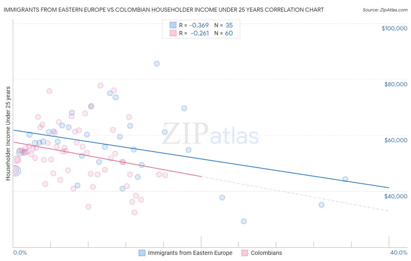 Immigrants from Eastern Europe vs Colombian Householder Income Under 25 years