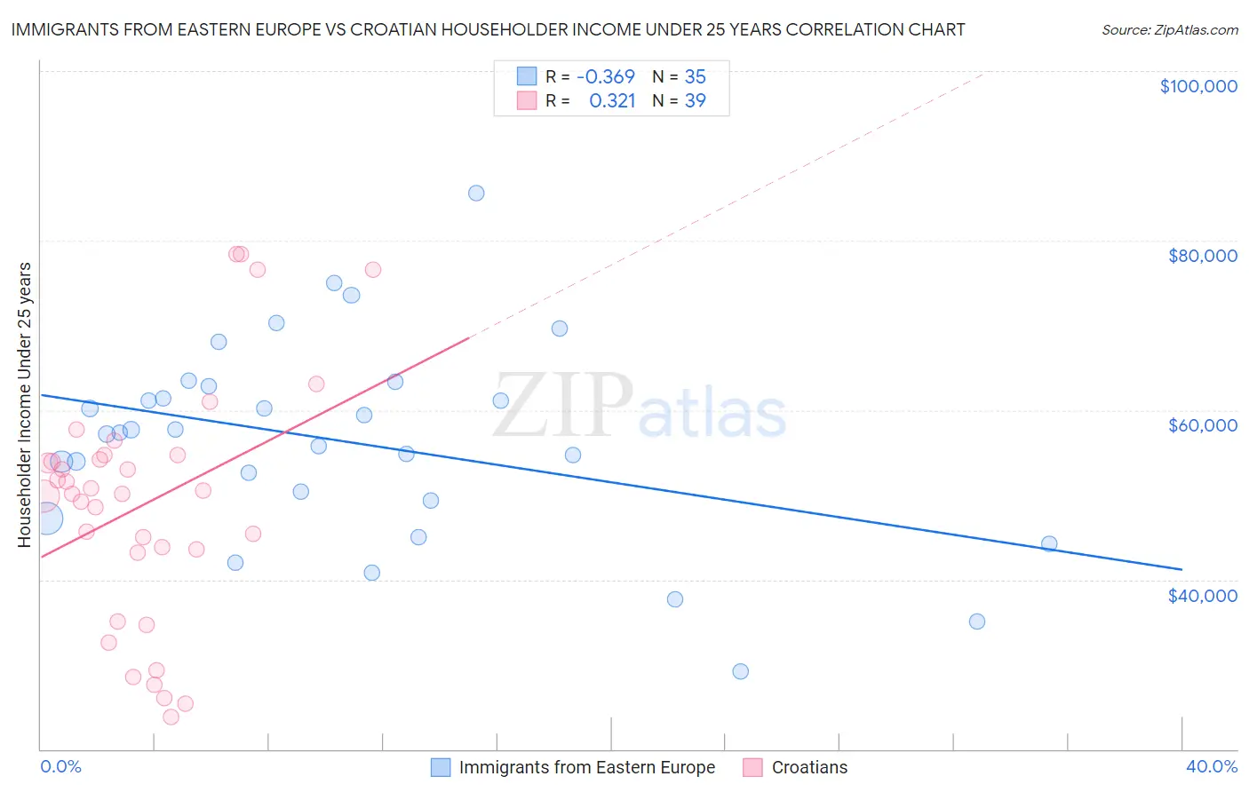 Immigrants from Eastern Europe vs Croatian Householder Income Under 25 years