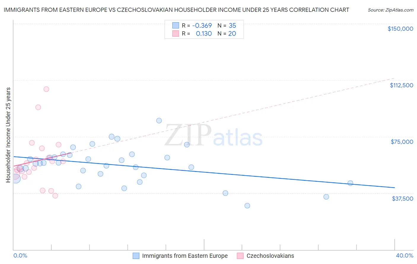 Immigrants from Eastern Europe vs Czechoslovakian Householder Income Under 25 years
