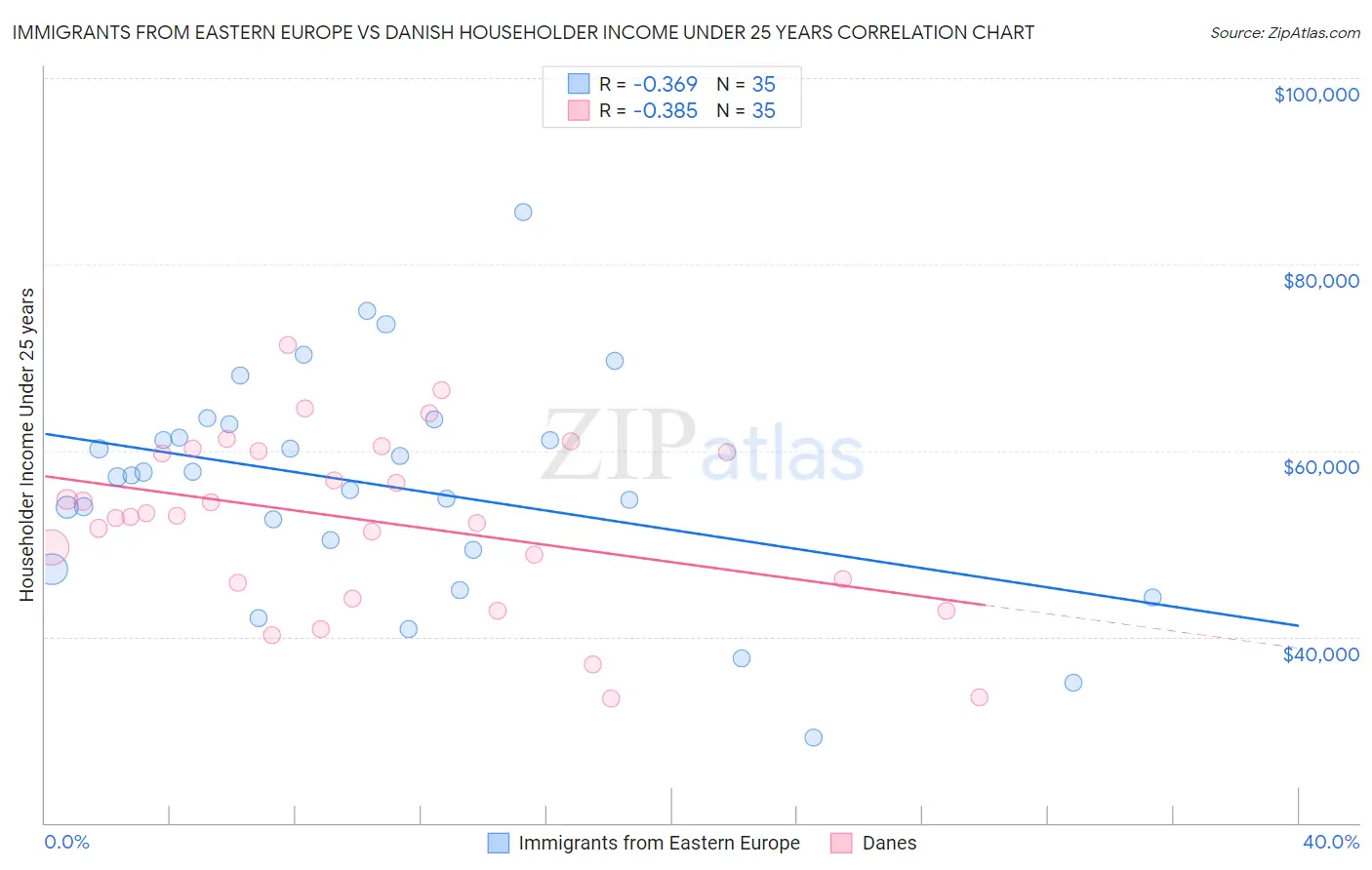 Immigrants from Eastern Europe vs Danish Householder Income Under 25 years