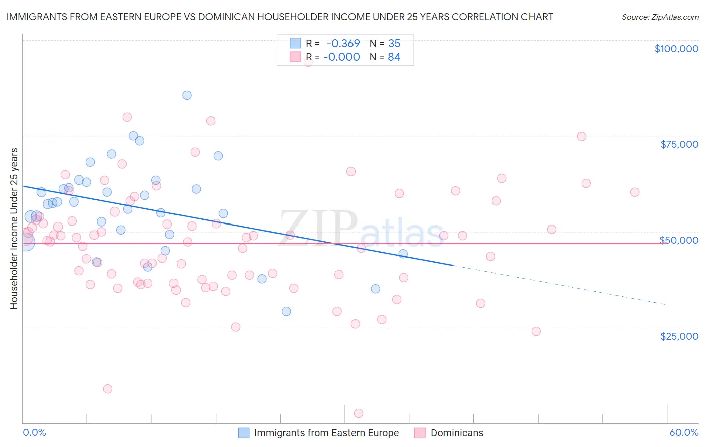 Immigrants from Eastern Europe vs Dominican Householder Income Under 25 years