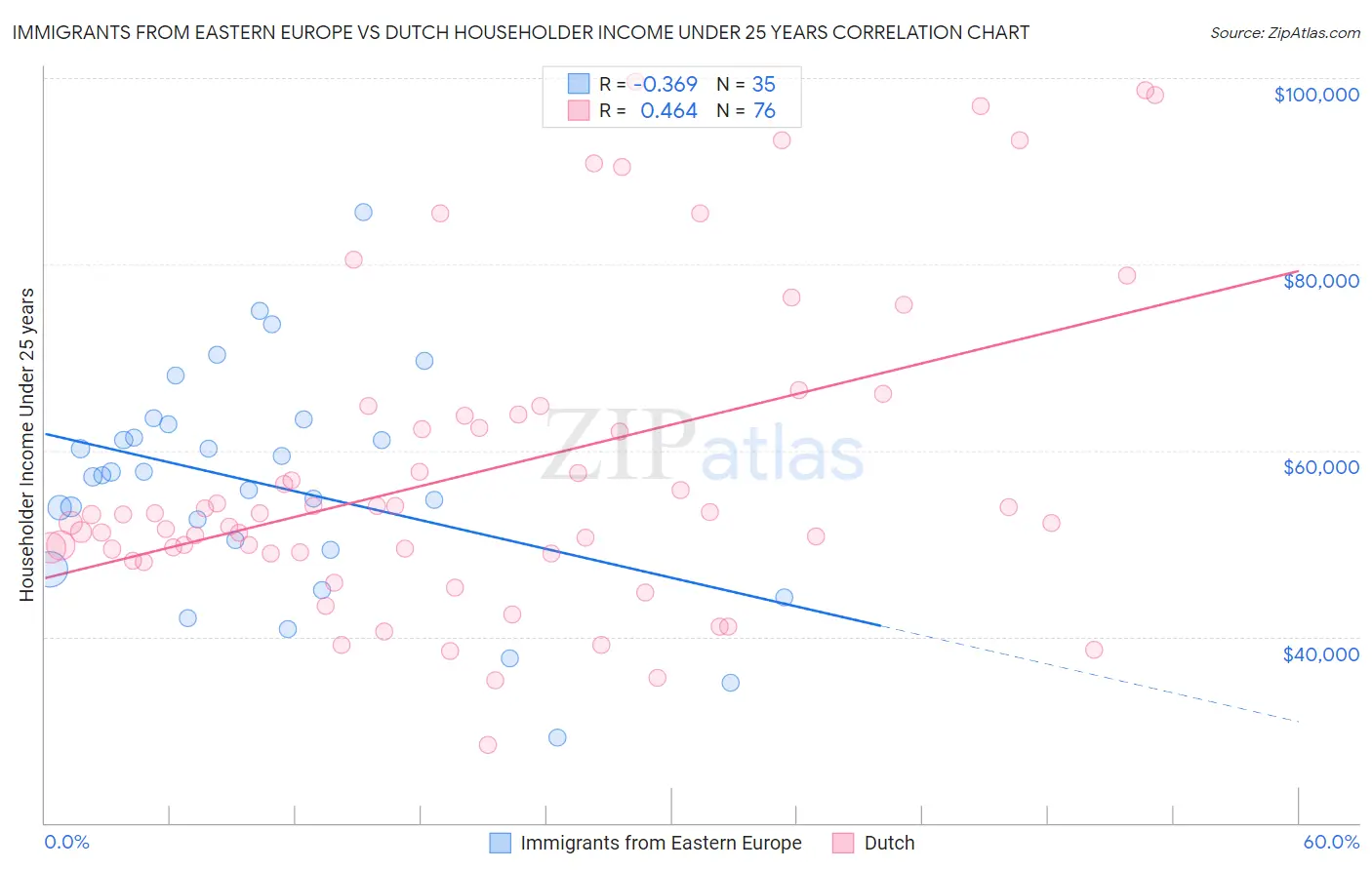 Immigrants from Eastern Europe vs Dutch Householder Income Under 25 years