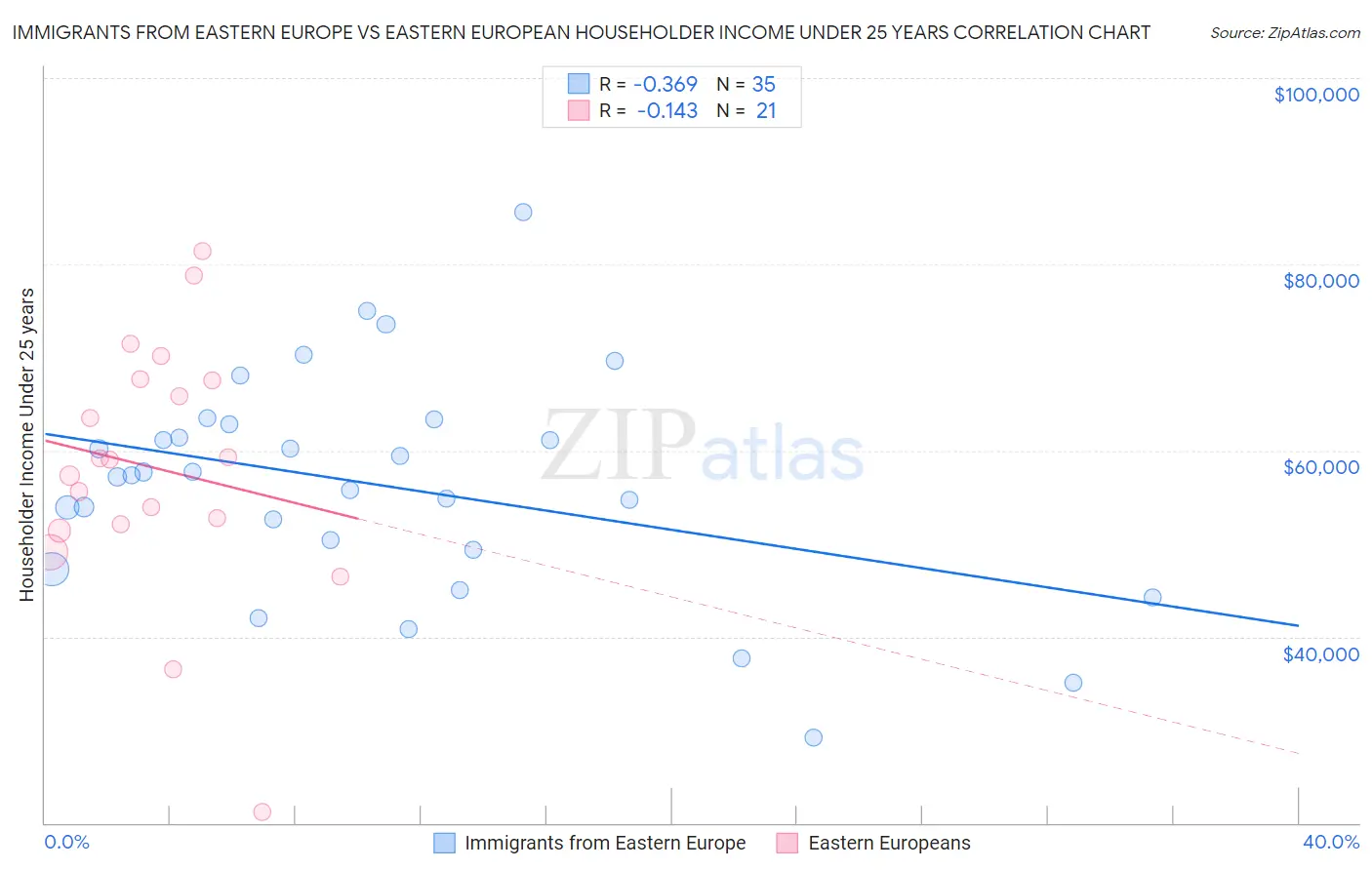 Immigrants from Eastern Europe vs Eastern European Householder Income Under 25 years