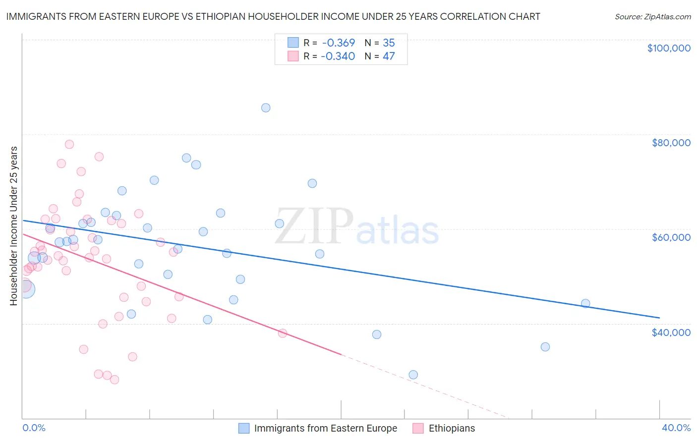 Immigrants from Eastern Europe vs Ethiopian Householder Income Under 25 years