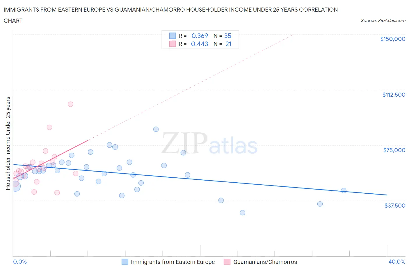 Immigrants from Eastern Europe vs Guamanian/Chamorro Householder Income Under 25 years