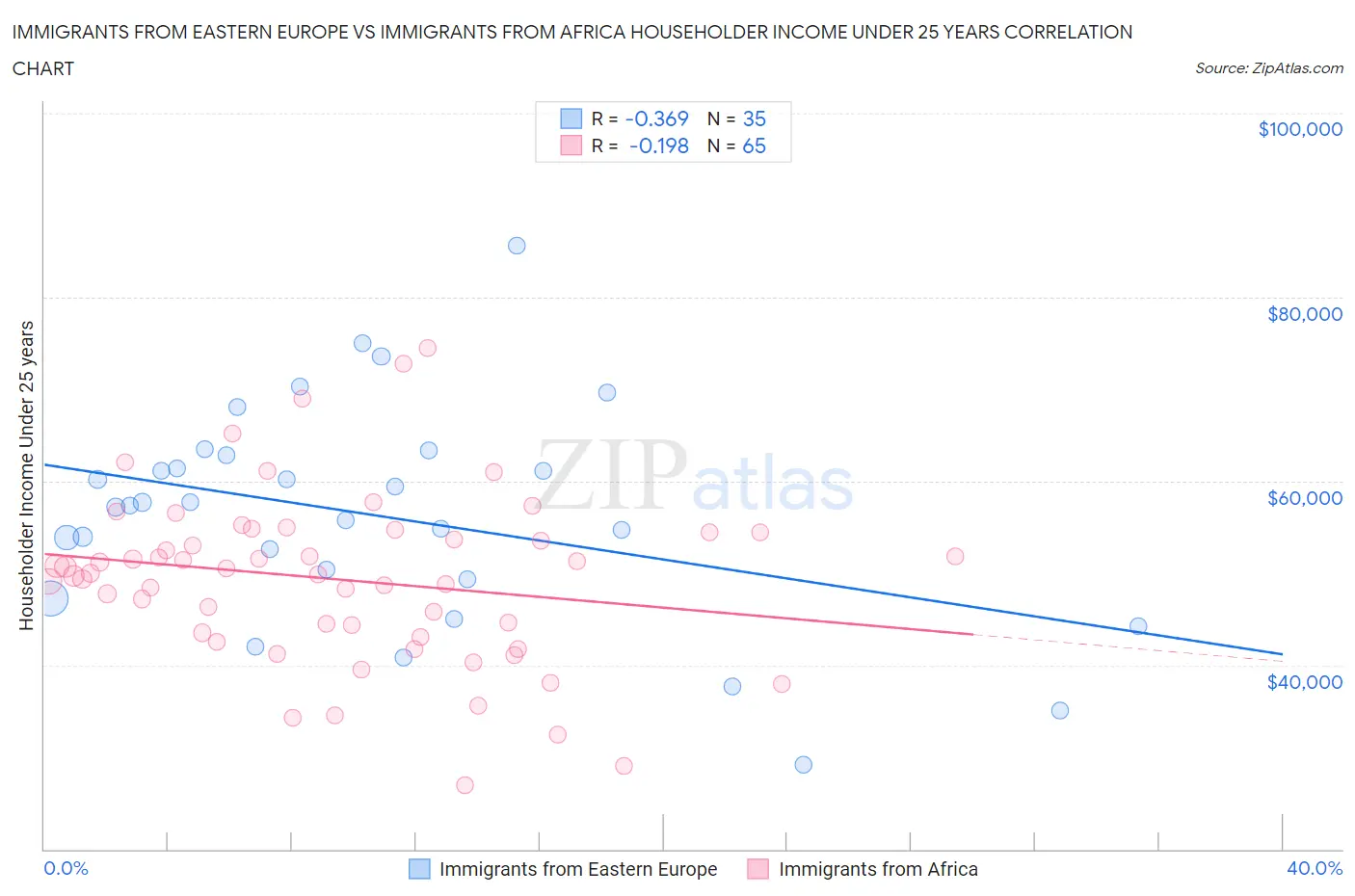 Immigrants from Eastern Europe vs Immigrants from Africa Householder Income Under 25 years