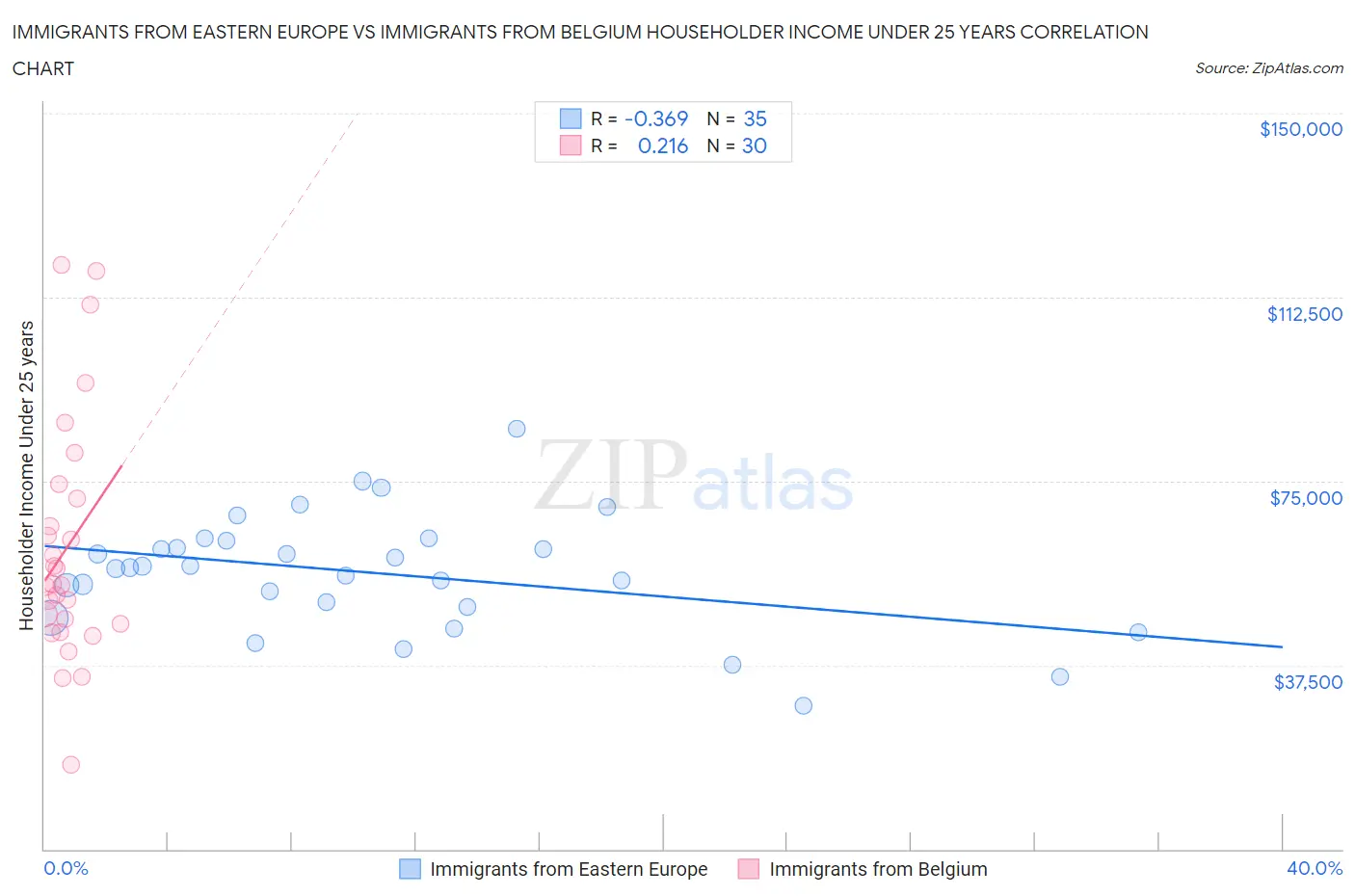 Immigrants from Eastern Europe vs Immigrants from Belgium Householder Income Under 25 years