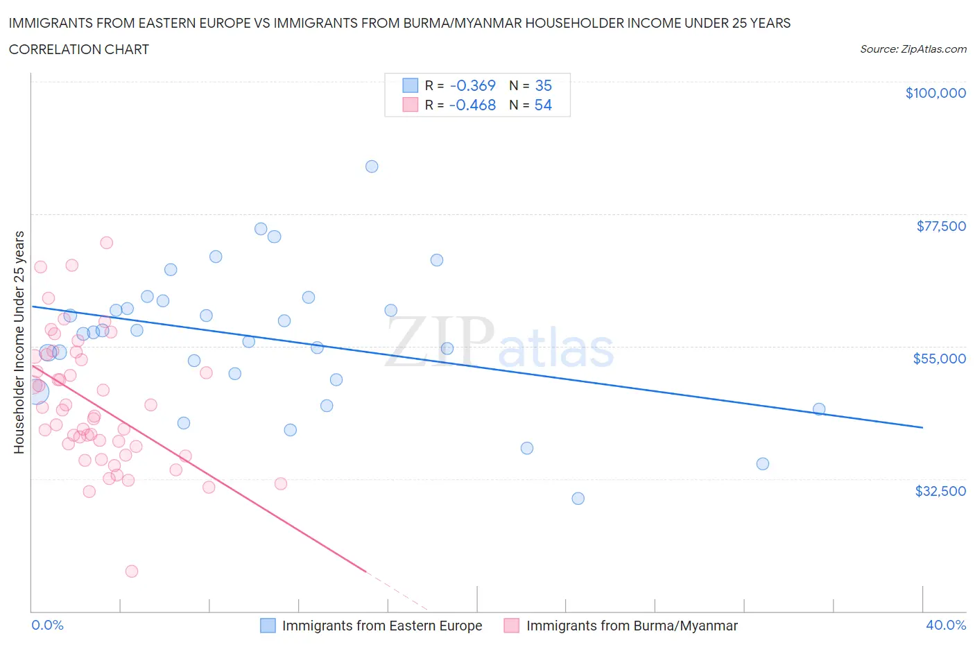 Immigrants from Eastern Europe vs Immigrants from Burma/Myanmar Householder Income Under 25 years