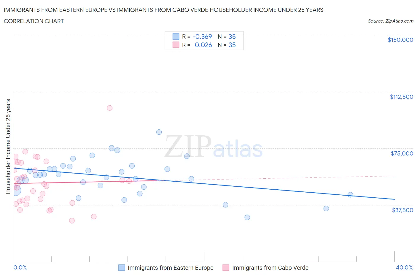 Immigrants from Eastern Europe vs Immigrants from Cabo Verde Householder Income Under 25 years