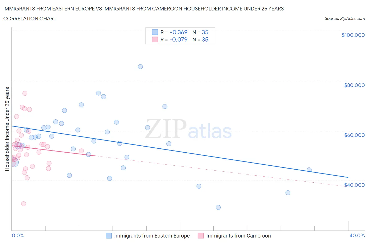 Immigrants from Eastern Europe vs Immigrants from Cameroon Householder Income Under 25 years