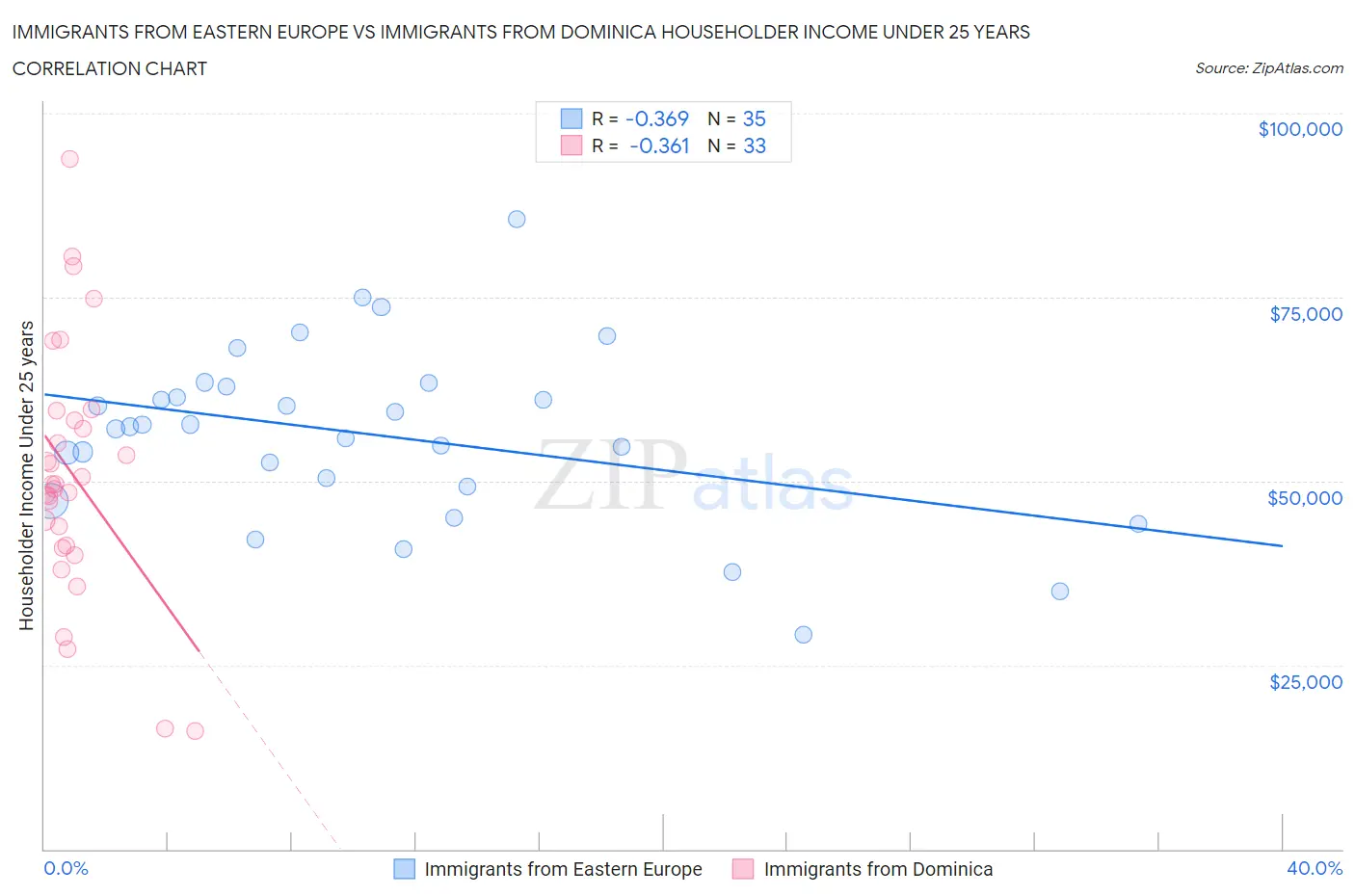 Immigrants from Eastern Europe vs Immigrants from Dominica Householder Income Under 25 years