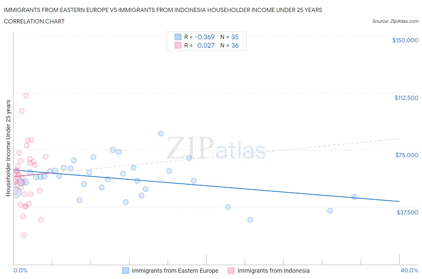 Immigrants from Eastern Europe vs Immigrants from Indonesia Householder Income Under 25 years