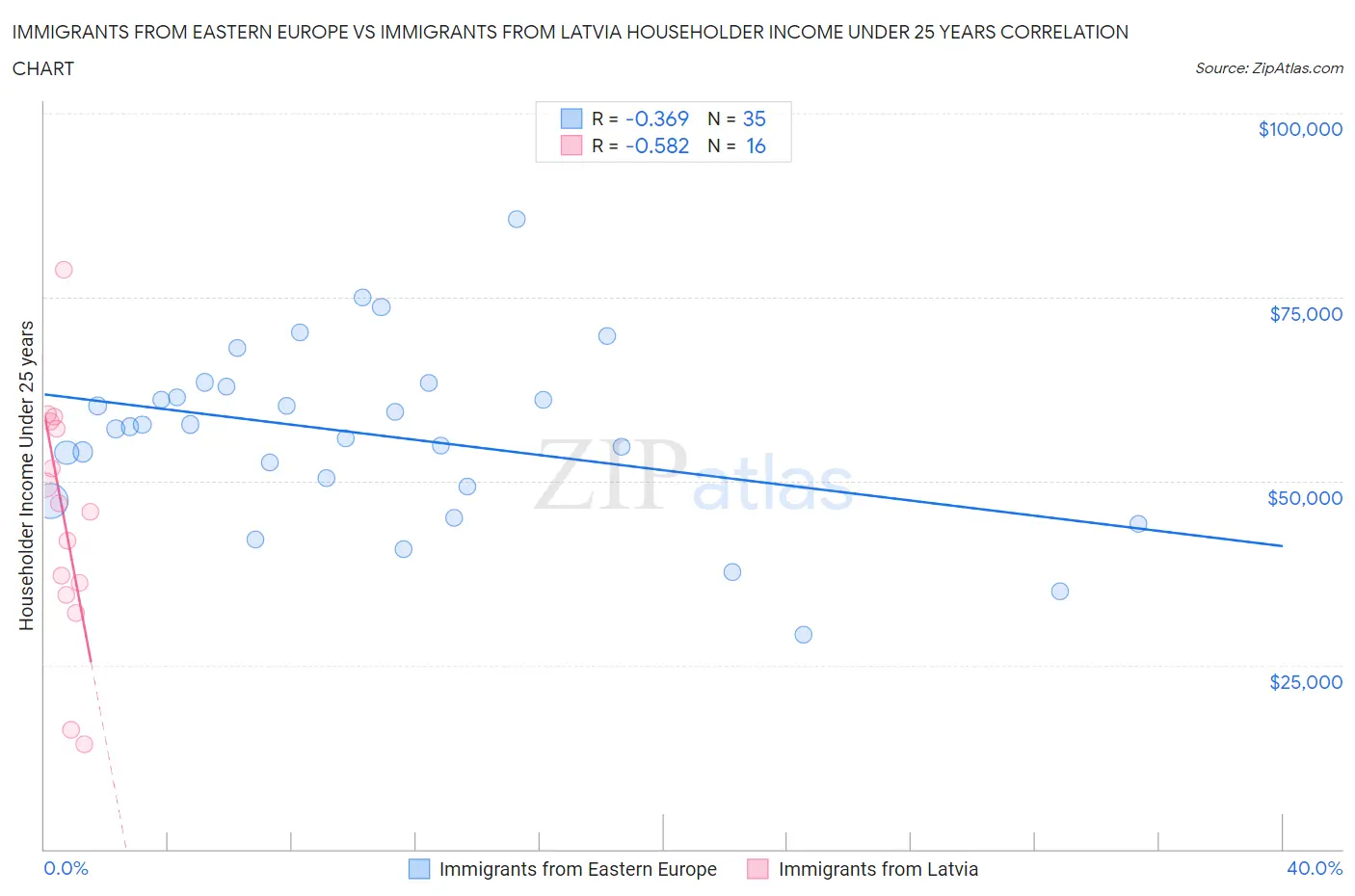 Immigrants from Eastern Europe vs Immigrants from Latvia Householder Income Under 25 years