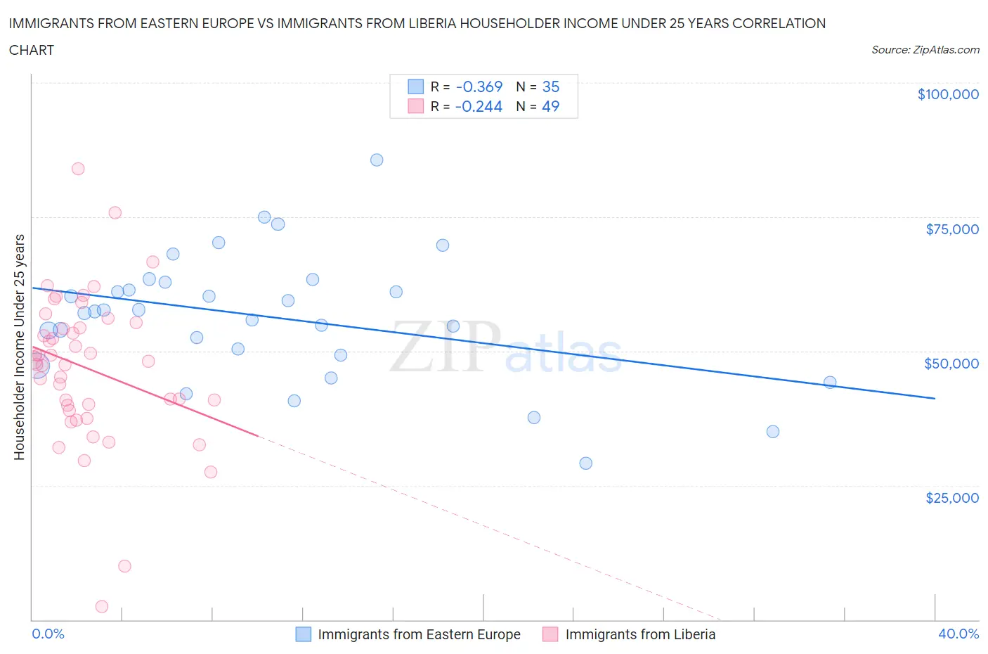 Immigrants from Eastern Europe vs Immigrants from Liberia Householder Income Under 25 years