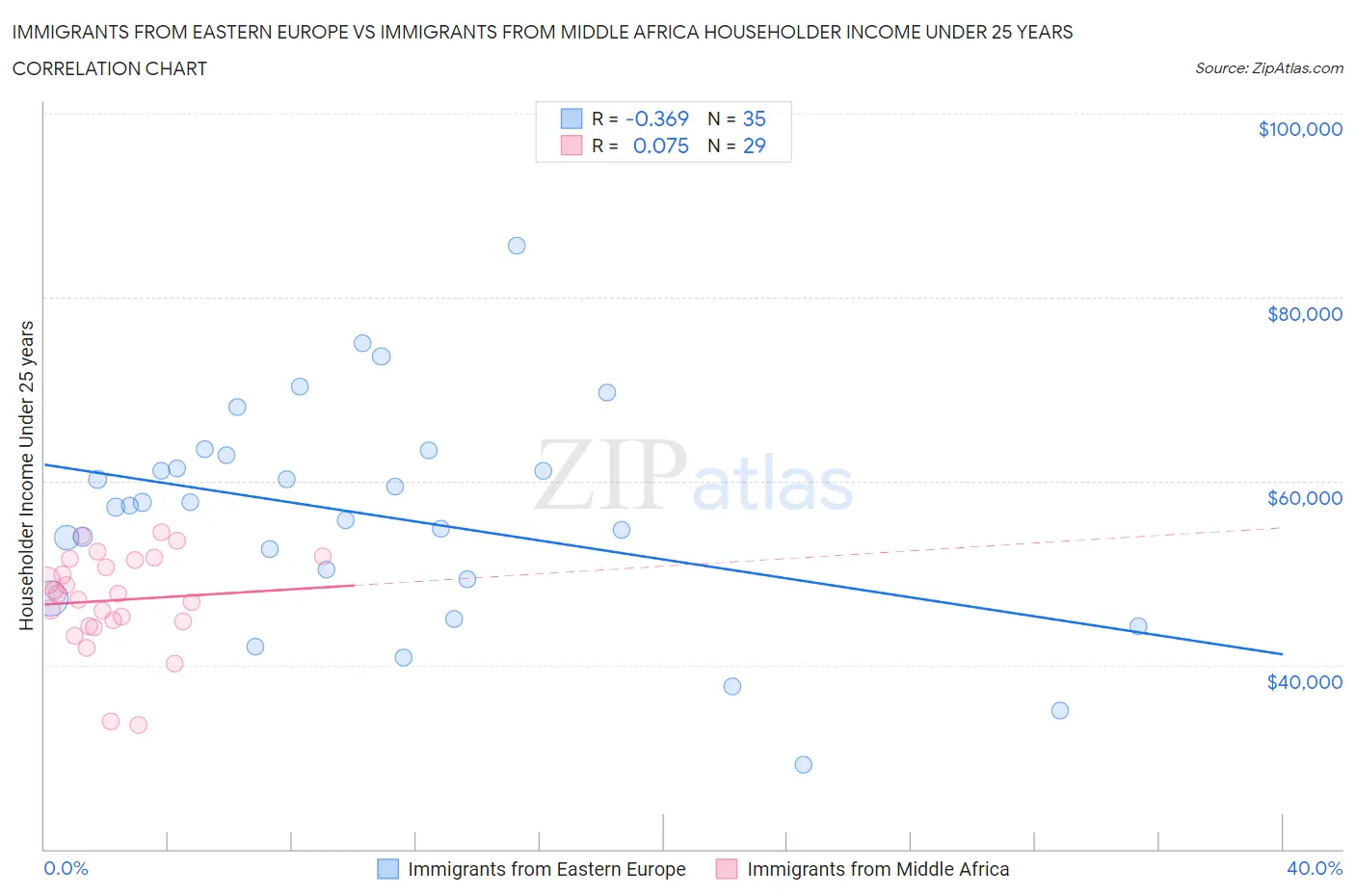 Immigrants from Eastern Europe vs Immigrants from Middle Africa Householder Income Under 25 years
