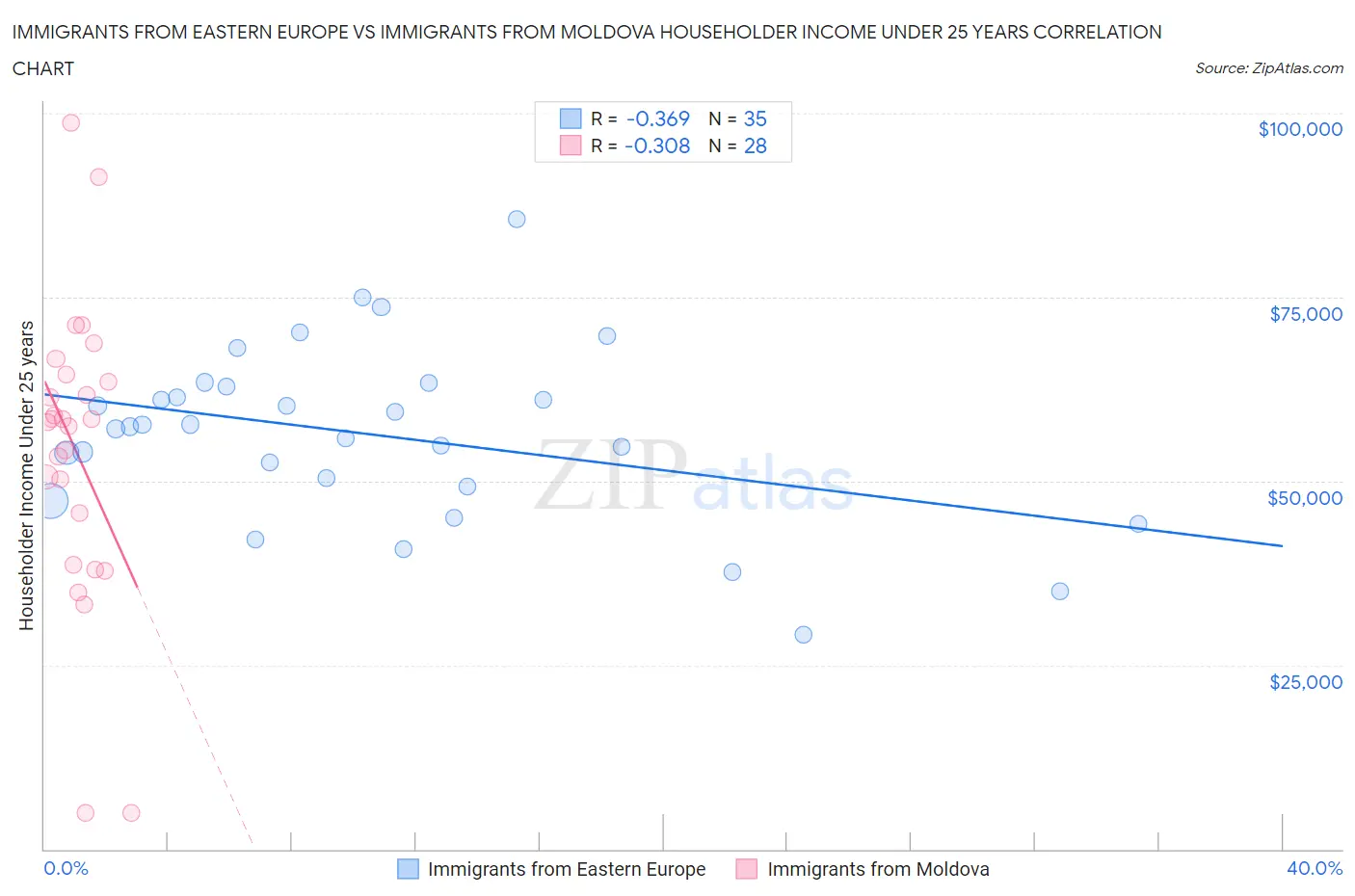 Immigrants from Eastern Europe vs Immigrants from Moldova Householder Income Under 25 years