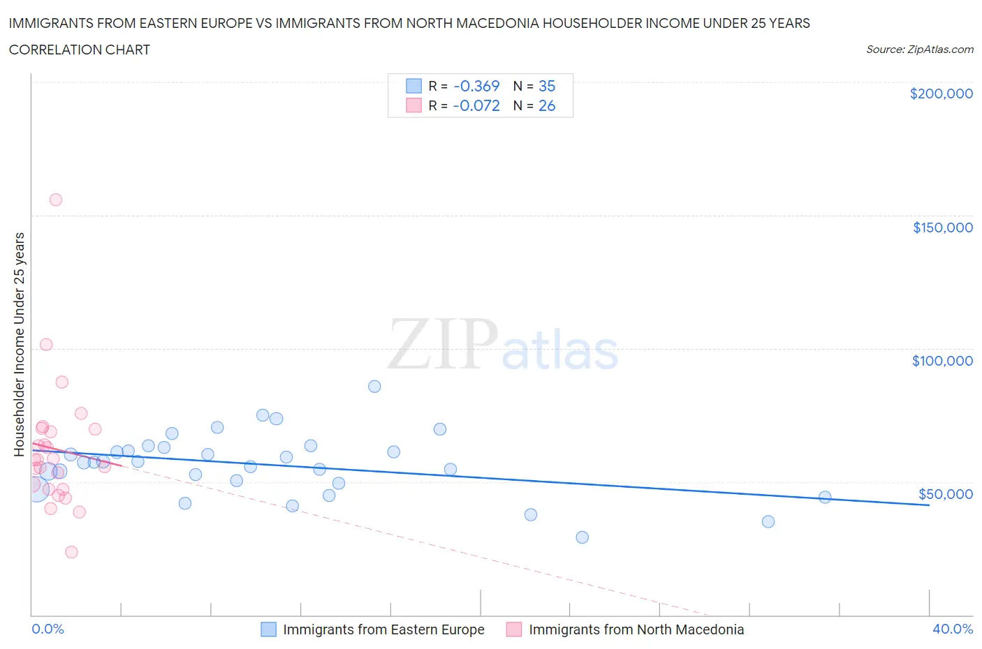 Immigrants from Eastern Europe vs Immigrants from North Macedonia Householder Income Under 25 years