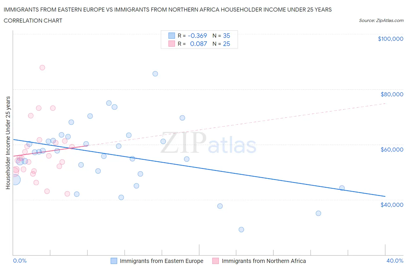 Immigrants from Eastern Europe vs Immigrants from Northern Africa Householder Income Under 25 years