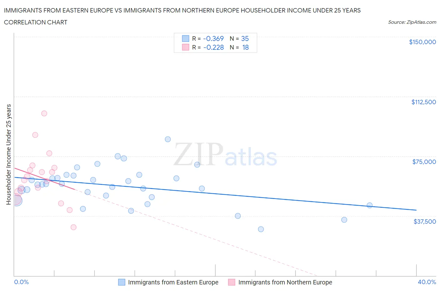 Immigrants from Eastern Europe vs Immigrants from Northern Europe Householder Income Under 25 years