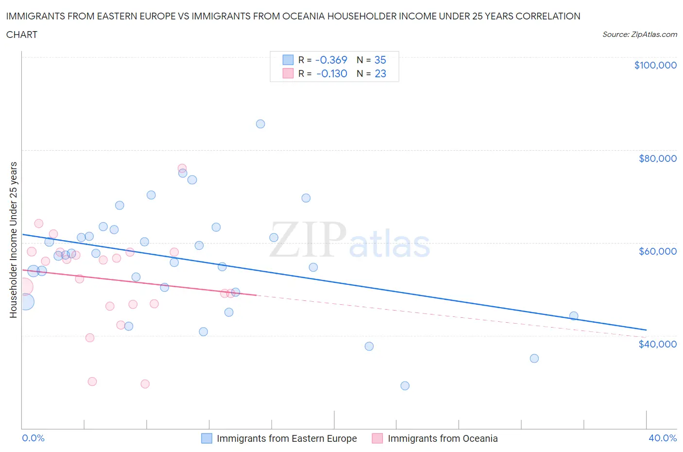 Immigrants from Eastern Europe vs Immigrants from Oceania Householder Income Under 25 years