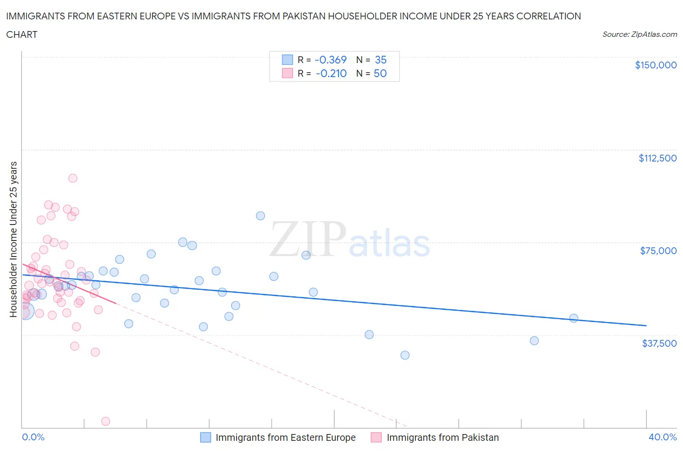 Immigrants from Eastern Europe vs Immigrants from Pakistan Householder Income Under 25 years