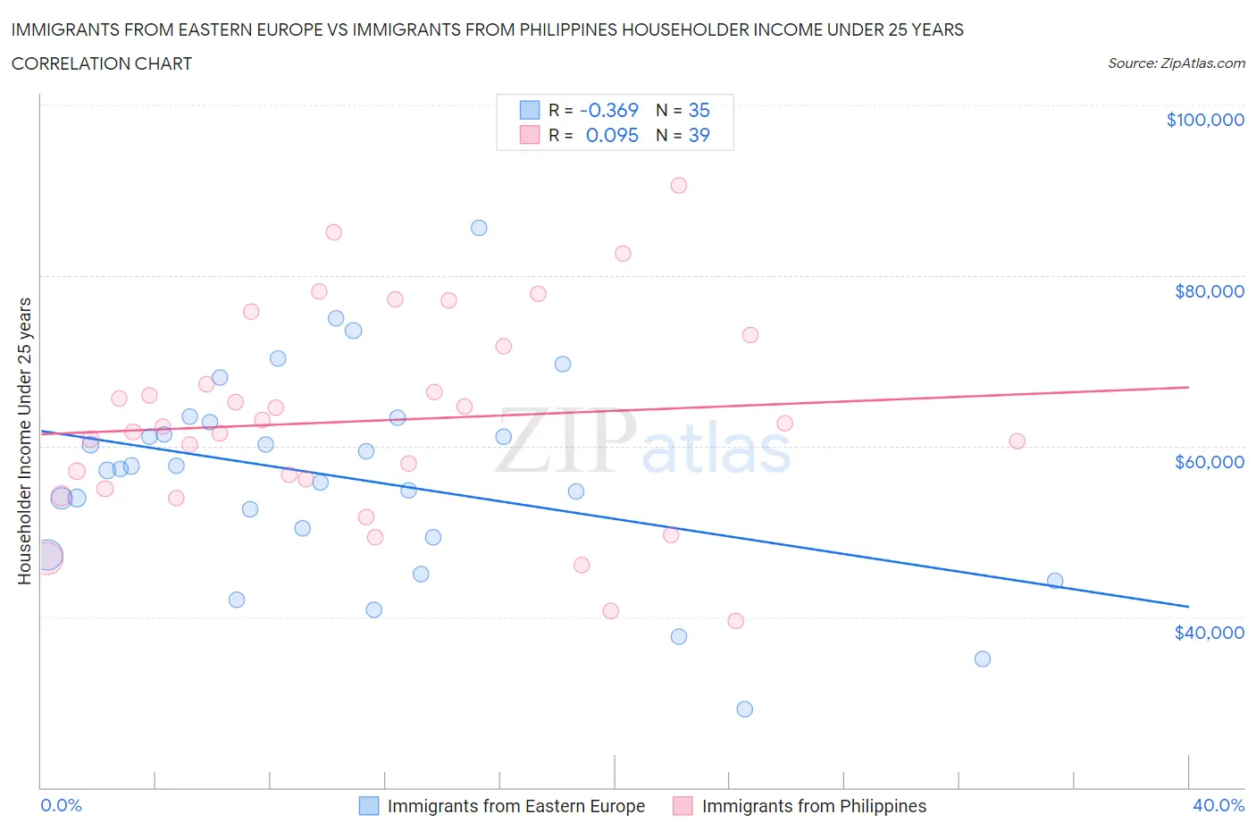 Immigrants from Eastern Europe vs Immigrants from Philippines Householder Income Under 25 years