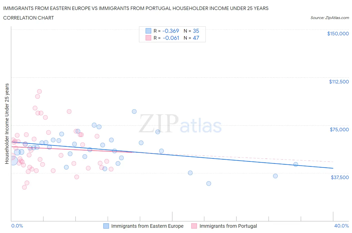 Immigrants from Eastern Europe vs Immigrants from Portugal Householder Income Under 25 years