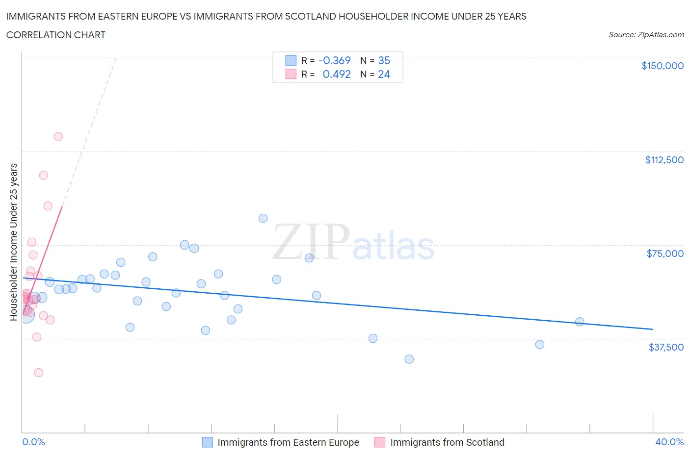 Immigrants from Eastern Europe vs Immigrants from Scotland Householder Income Under 25 years