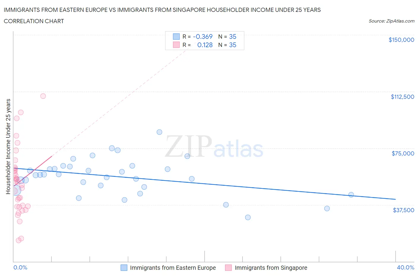 Immigrants from Eastern Europe vs Immigrants from Singapore Householder Income Under 25 years
