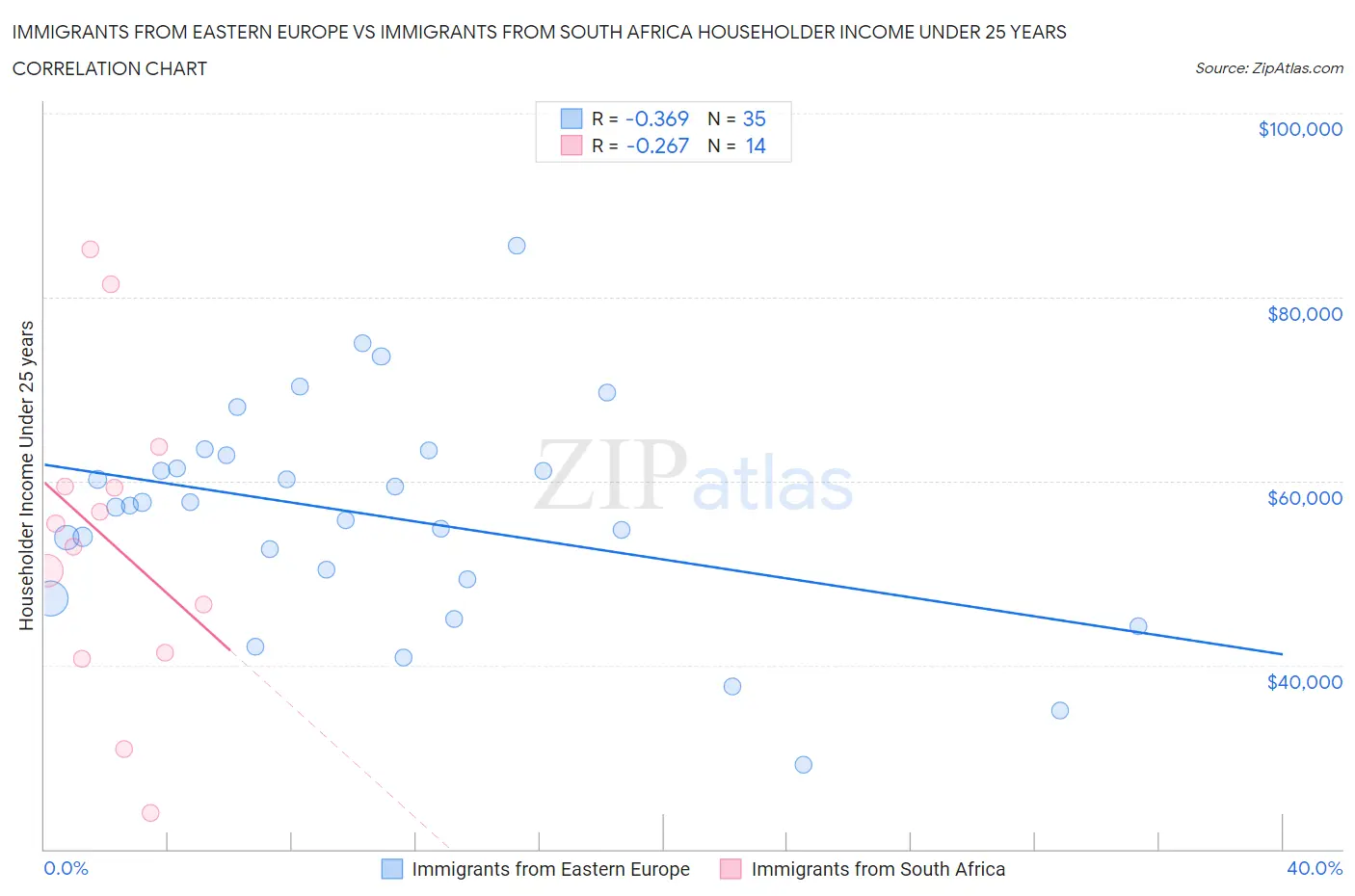 Immigrants from Eastern Europe vs Immigrants from South Africa Householder Income Under 25 years