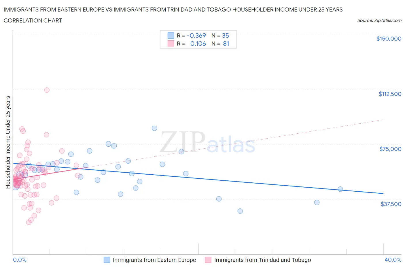 Immigrants from Eastern Europe vs Immigrants from Trinidad and Tobago Householder Income Under 25 years