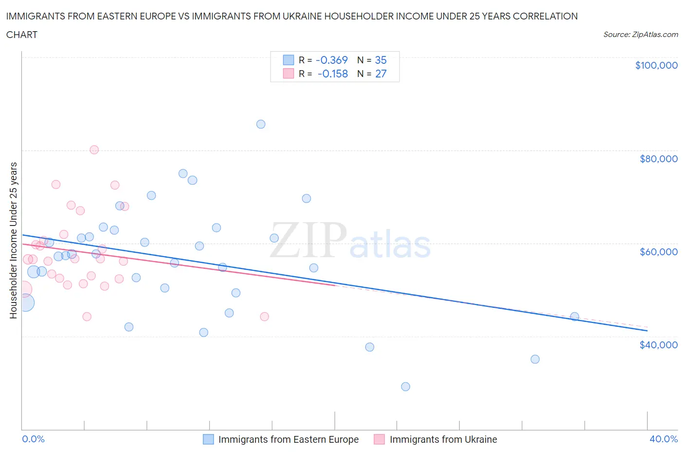 Immigrants from Eastern Europe vs Immigrants from Ukraine Householder Income Under 25 years