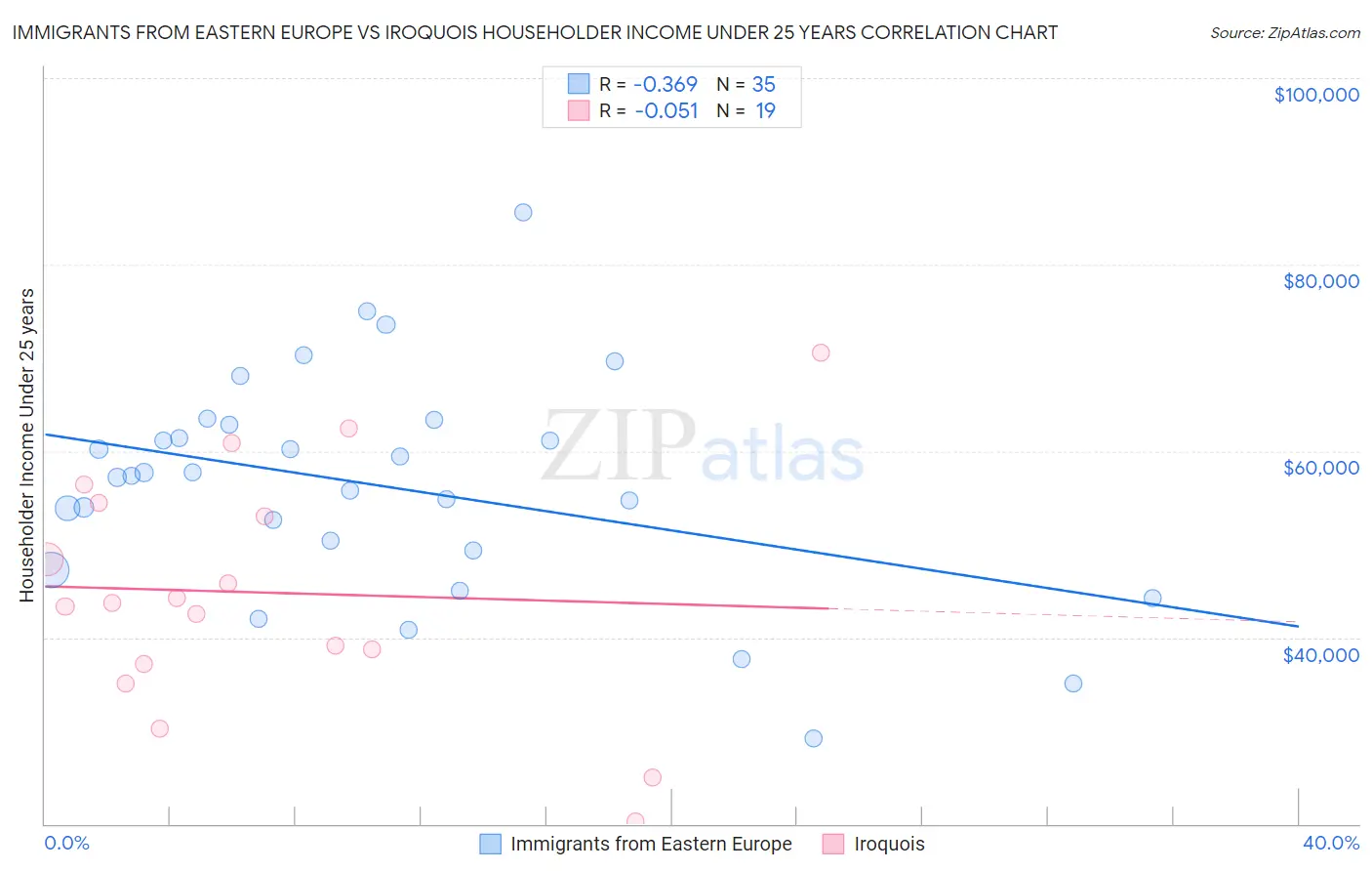 Immigrants from Eastern Europe vs Iroquois Householder Income Under 25 years