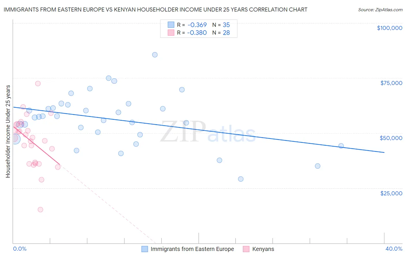 Immigrants from Eastern Europe vs Kenyan Householder Income Under 25 years