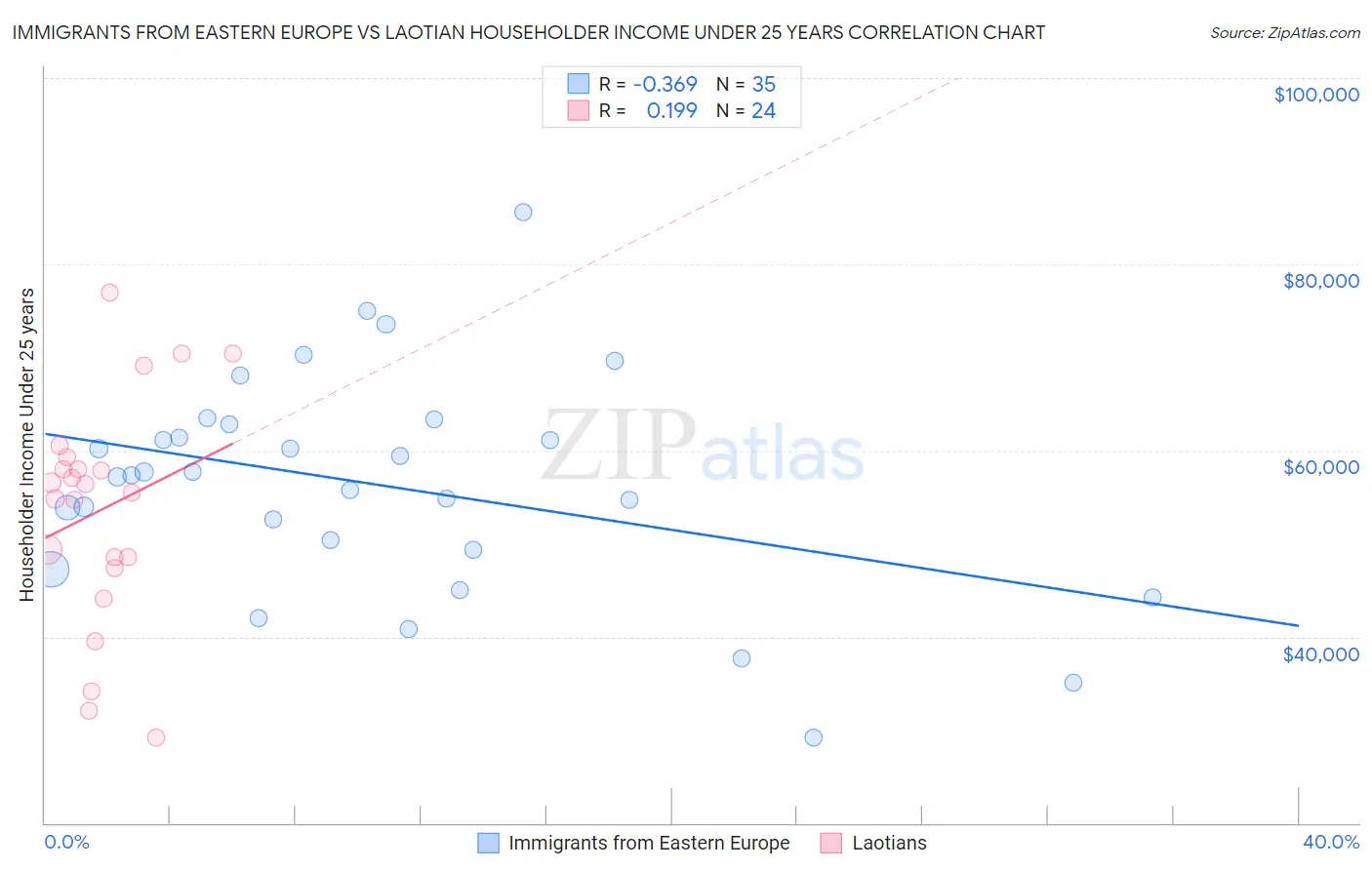Immigrants from Eastern Europe vs Laotian Householder Income Under 25 years