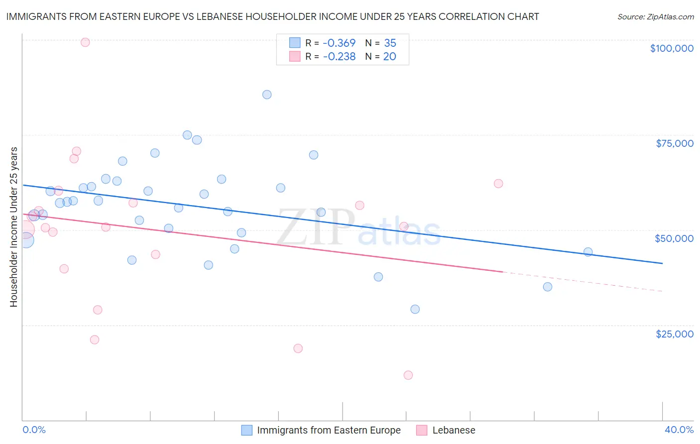 Immigrants from Eastern Europe vs Lebanese Householder Income Under 25 years