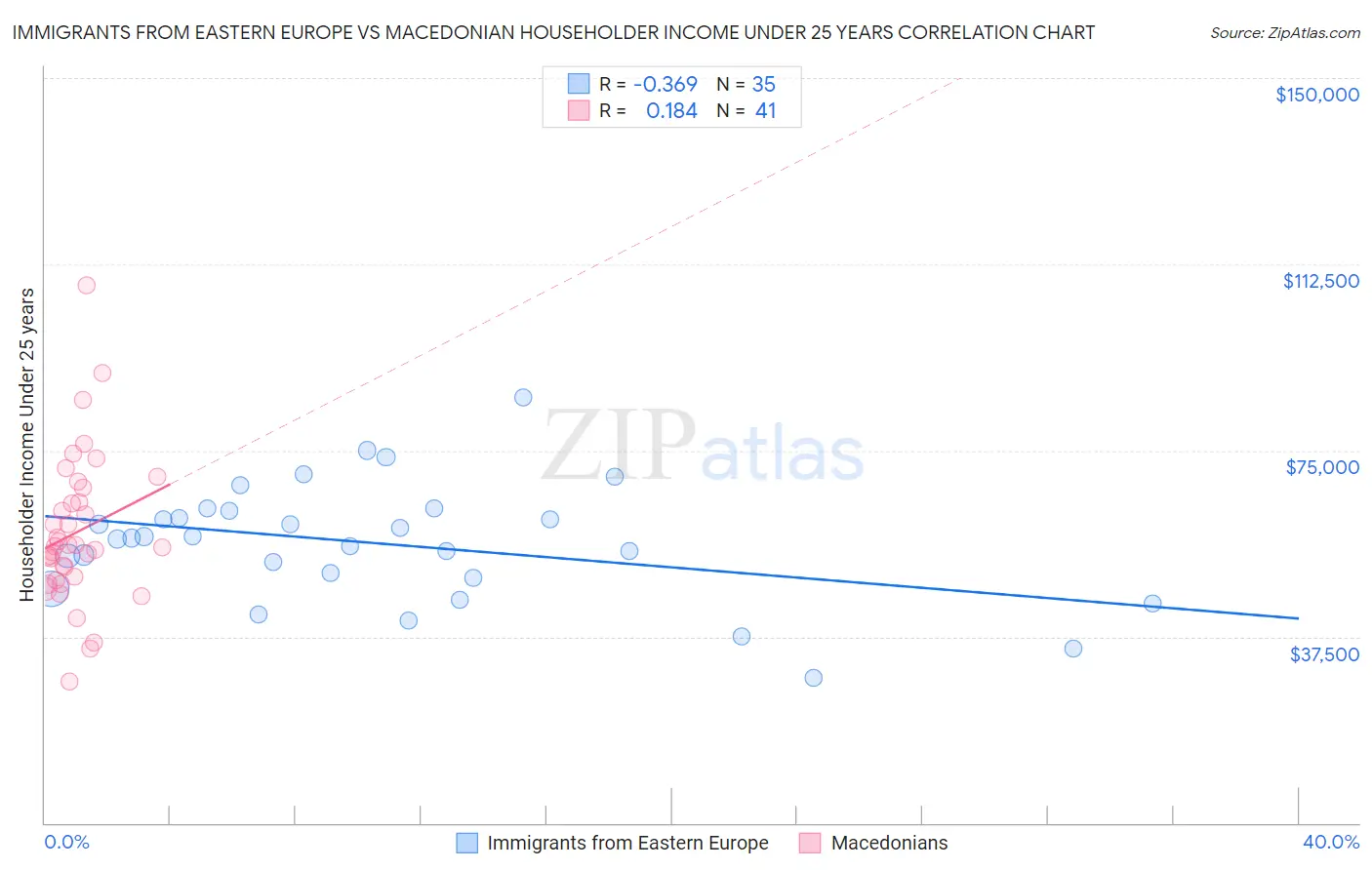 Immigrants from Eastern Europe vs Macedonian Householder Income Under 25 years