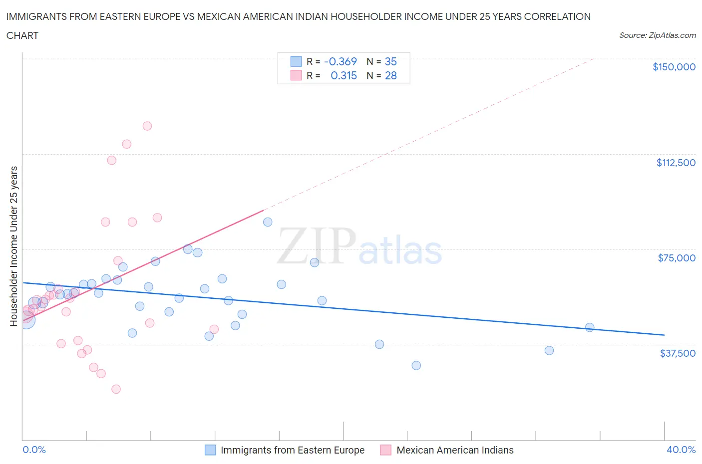 Immigrants from Eastern Europe vs Mexican American Indian Householder Income Under 25 years