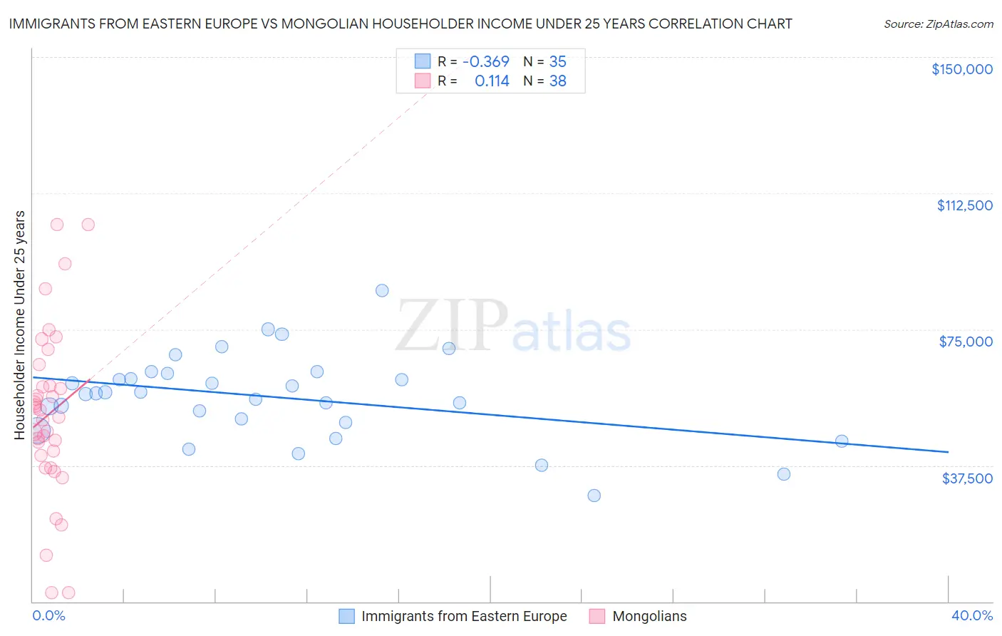 Immigrants from Eastern Europe vs Mongolian Householder Income Under 25 years
