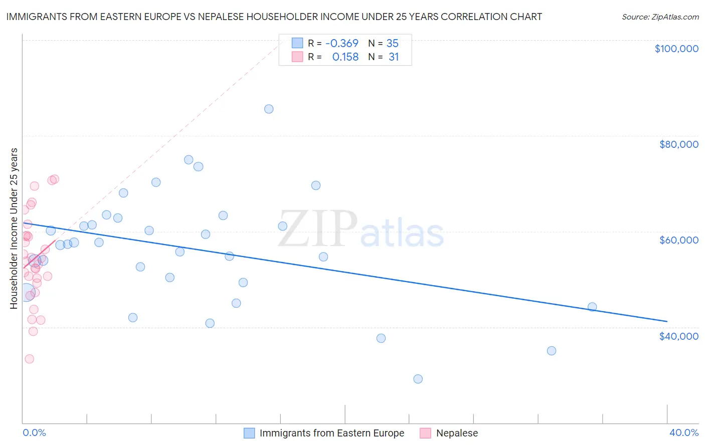 Immigrants from Eastern Europe vs Nepalese Householder Income Under 25 years