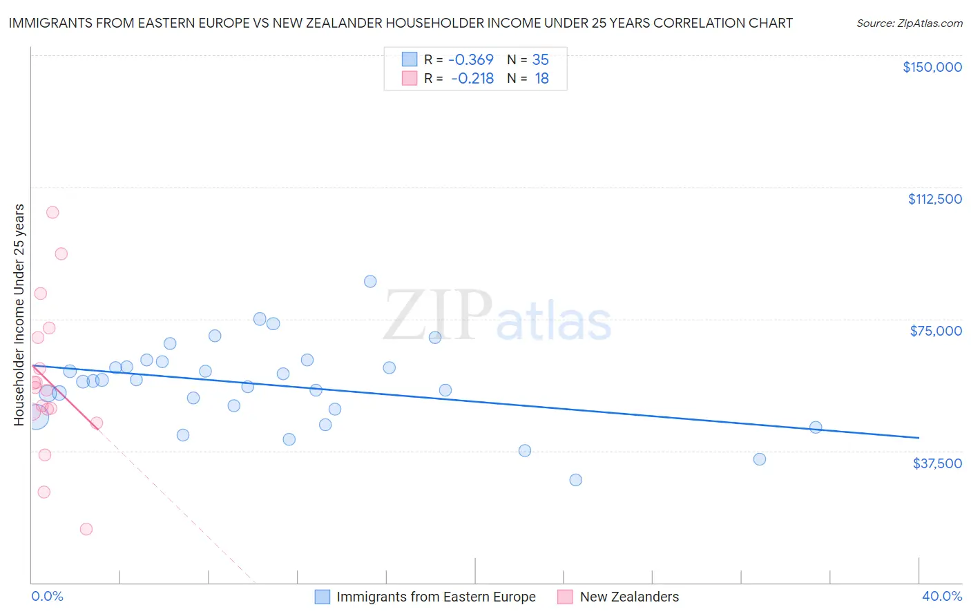 Immigrants from Eastern Europe vs New Zealander Householder Income Under 25 years