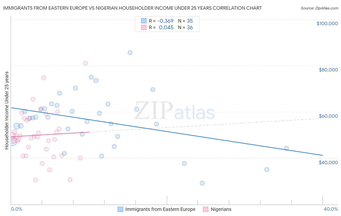 Immigrants from Eastern Europe vs Nigerian Householder Income Under 25 years