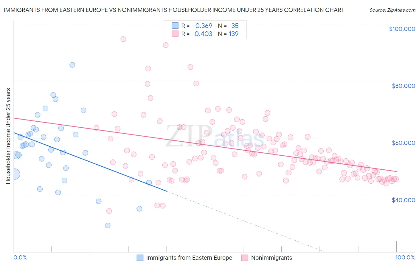 Immigrants from Eastern Europe vs Nonimmigrants Householder Income Under 25 years