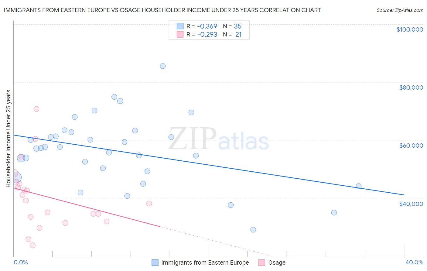 Immigrants from Eastern Europe vs Osage Householder Income Under 25 years