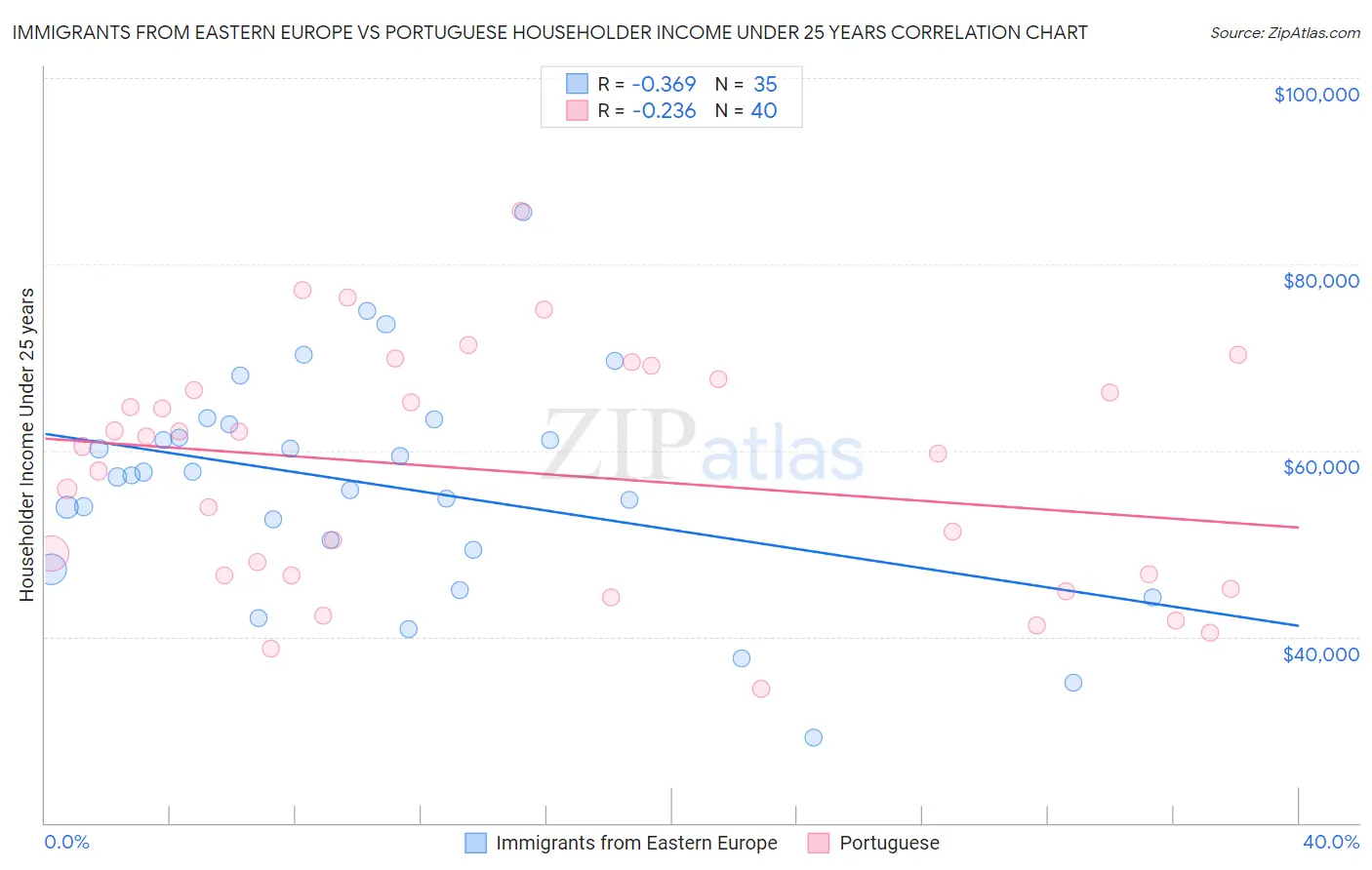 Immigrants from Eastern Europe vs Portuguese Householder Income Under 25 years