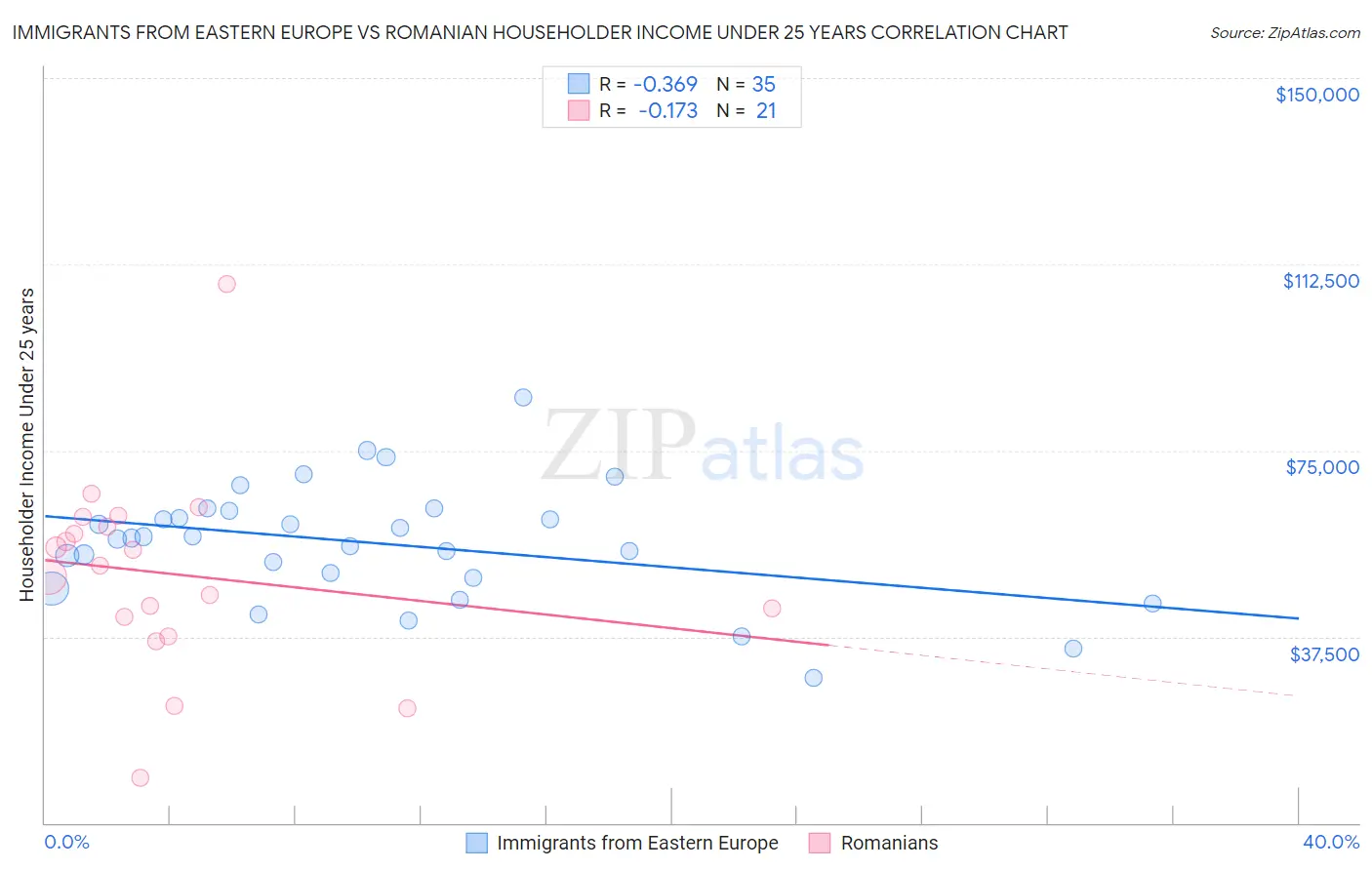 Immigrants from Eastern Europe vs Romanian Householder Income Under 25 years