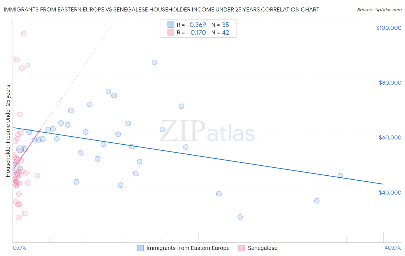 Immigrants from Eastern Europe vs Senegalese Householder Income Under 25 years