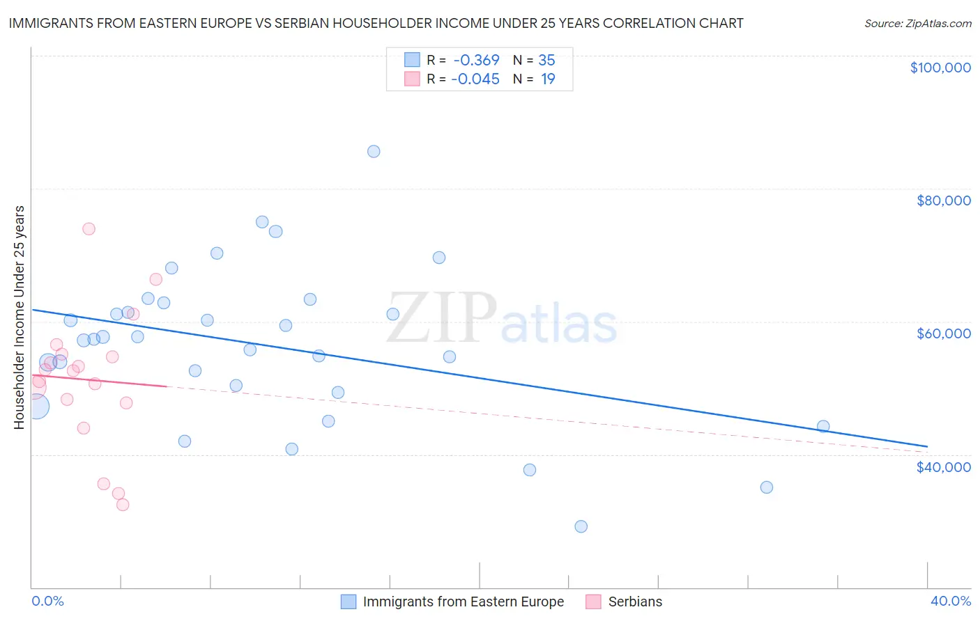 Immigrants from Eastern Europe vs Serbian Householder Income Under 25 years