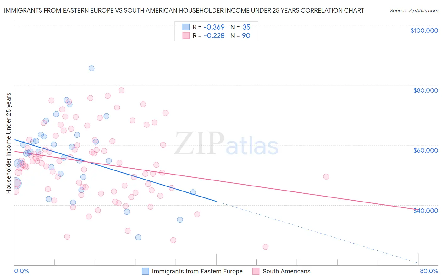 Immigrants from Eastern Europe vs South American Householder Income Under 25 years