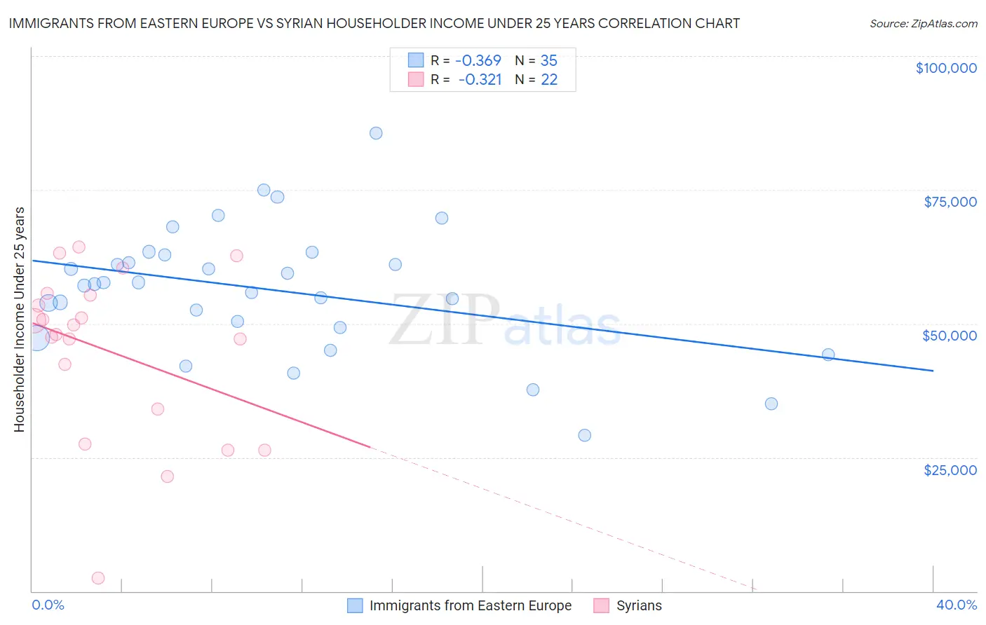 Immigrants from Eastern Europe vs Syrian Householder Income Under 25 years